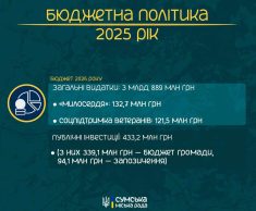 У Сумах збільшили фінансування безпеки, соціальної сфери та інфраструктури