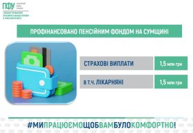 Пенсійний фонд Сумщини оперативно розпочав фінансування квітневих виплат
