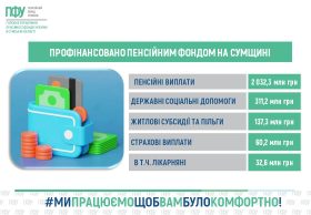 2,6 мільярда гривень для жителів області: Пенсійний фонд Сумщини успішно та вчасно завершив травневі виплати