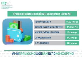 Пенсійний фонд Сумщини спрямував 1,9 млрд грн на соціальні виплати у першій половині червня