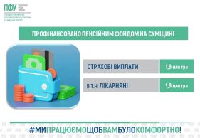 Пенсійний фонд Сумщини розпочав фінансування липня: кошти вже спрямували на страхові виплати