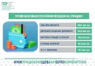 На Сумщині профінансували 1,2 млрд грн пенсій, допомог і субсидій