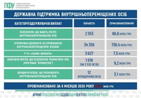 Понад 835 млн грн для переселенців: Пенсійний фонд Сумщини підтримує людей, які втратили дім