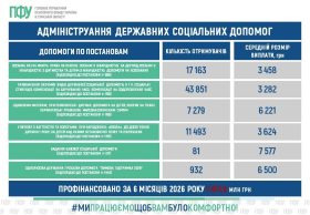 Державні соціальні допомоги: Пенсійний фонд Сумщини адмініструє підтримку для десятків тисяч людей