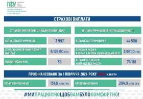 Страхові виплати і лікарняні: Пенсійний фонд Сумщини профінансував понад 445 млн грн підтримки