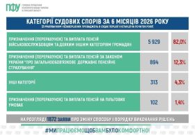 Судові спори: Пенсійний фонд Сумщини працює з тисячами складних пенсійних питань