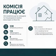 Ніколаєнко: у Сумах погодили 115 компенсацій на відновлення житла майже на 6,6 млн грн