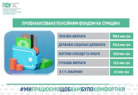 Пенсійний фонд Сумщини спрямував 1,4 млрд грн на пенсії та соціальні виплати