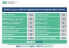 Послуги ближче до людей: Пенсійний фонд Сумщини розширює віддалене та електронне обслуговування