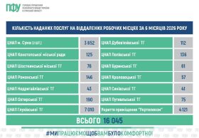 Послуги ближче до людей: Пенсійний фонд Сумщини розширює віддалене та електронне обслуговування