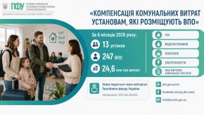 Пенсійний фонд Сумщини виплатив 24,6 млн грн компенсацій установам, які розміщують переселенців