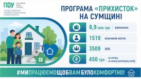 На Сумщині за програмою «Прихисток» виплатили 8,9 млн грн компенсацій за розміщення переселенців