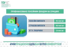 Пенсійний фонд Сумщини вже профінансував 100 мільйонів гривень на початку вересня