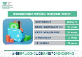 Пенсійний фонд Сумщини профінансував уже 0,8 млрд грн виплат: найбільше спрямували на пенсії