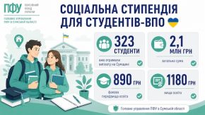 На Сумщині 323 студенти-ВПО вже отримали соціальні стипендії: Пенсійний фонд пояснив умови