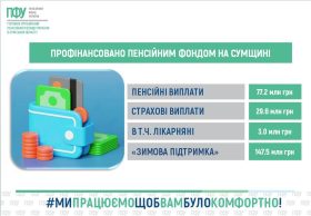 ПФУ Сумщини розпочав фінансування жовтневих пенсій: уже спрямовано 0,3 млрд грн