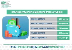 ПФУ Сумщини профінансував 1,8 млрд грн виплат: понад 920 млн спрямовано на пенсії